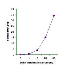DNA Isolation Kit - Plasma/Serum(AB156893)
