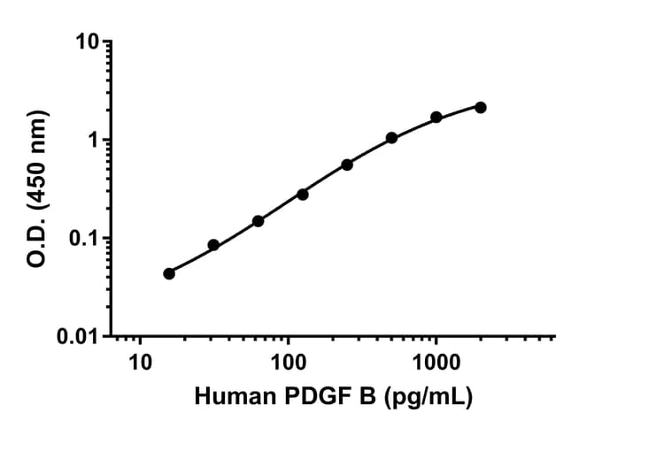 Anti-PDGF B antibody [EPR24571-96] - BSA and Azide free (Capture)(AB302726)