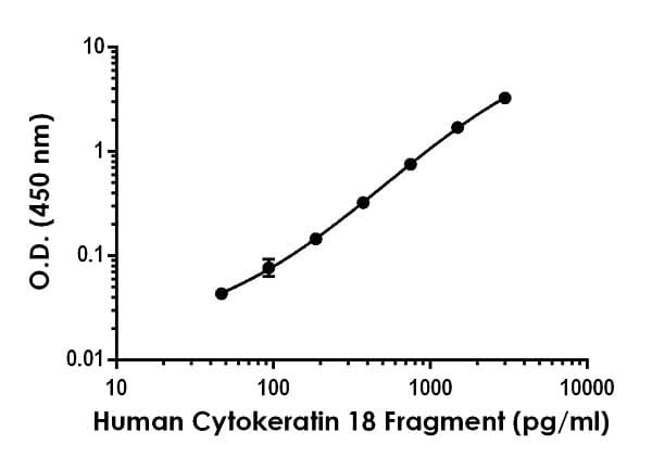 Human Cytokeratin 18 Fragment ELISA Kit (CK18-30)(AB254515)
