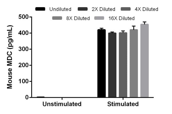 Mouse MDC ELISA Kit (CCL22)(AB204525)