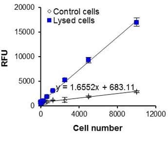 LDH-Cytotoxicity Assay Kit (Fluorometric)(AB197004)