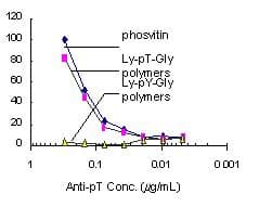 Anti-Phosphothreonine antibody(AB9337)