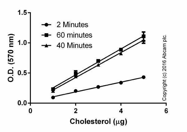 Cholesterol assay kit (ab65390) measuring HDL and LDL/VLDL using colorimetric signal from a standard curve with duplicate values and SD