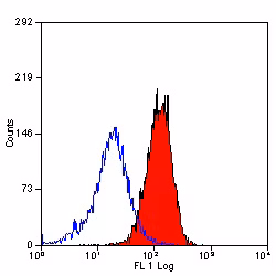 Flow cytometry analysis of peritoneal macrophages labelling F4/80 (red) with ab6640 at a dilution of 1/10. The blue line shows J774 cells stained with rat anti-mouse isotype control.