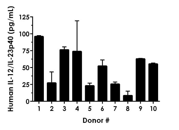Human IL-12/IL-23 p40 ELISA Kit(ab220656)