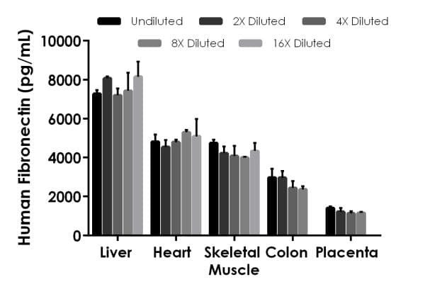 Human Fibronectin ELISA Kit(AB219046)