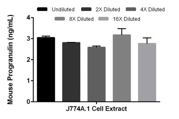 Interpolated progranulin concentrations in mouse J774A.1 cell extract.
