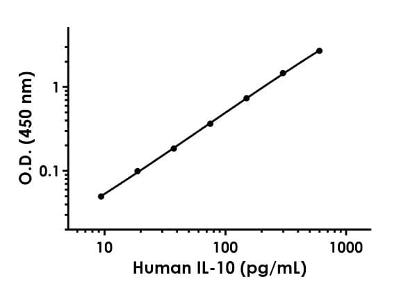 Human IL-10 ELISA Kit (Interleukin-10)(AB185986)