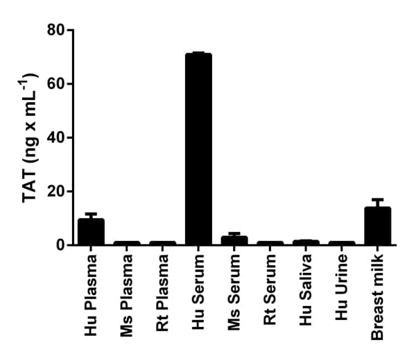 Human Thrombin-Antithrombin Complex ELISA Kit (TAT)(AB108907)
