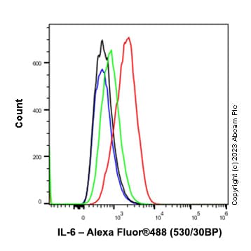 Alexa Fluor® 488 Rabbit IgG, monoclonal [EPR25A] - Isotype Control(AB199091)