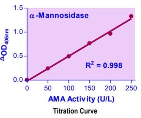 Alpha Mannosidase Assay Kit Ab272519  Enzyme Activity Assay Img36118