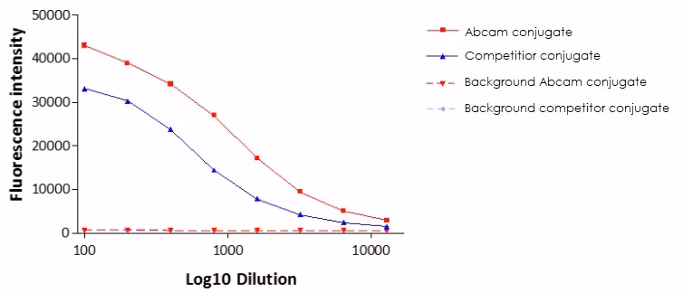 Alexa Fluor® 488 Conjugation Kit (Fast) - Lightning-Link® for antibody conjugation with Alexa Fluor® 488, compared to CF™488A dye conjugation.