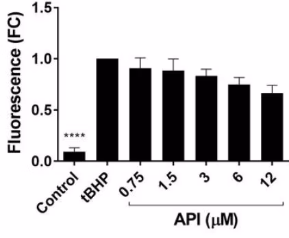 DCFDA/H2DCFDA ROS assay kit (ab113851) measuring reactive oxygen species in human primary articular chondrocytes