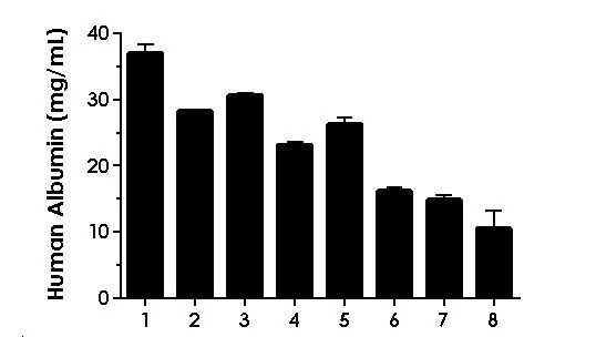 Serum from healthy female donors measured in duplicate, showing mean Albumin concentration.
