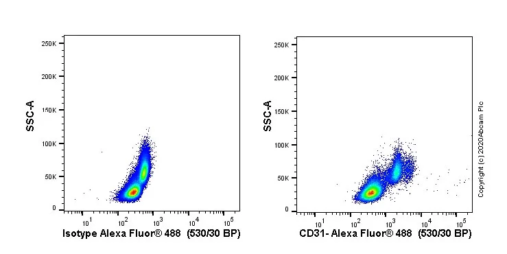 Flow cytometry staining of human PBMCs with ab9498 (right) and isotype control mouse IgG1κ (ab170190) on left