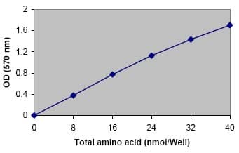 L-Amino Acid Assay Kit(AB65347)