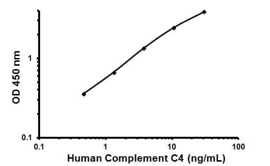 Human Complement C4 ELISA Kit(AB108825)