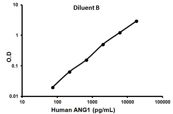 Human Angiopoietin 1 Elisa Kit Ang1 Ab99972  Elisa Img60621