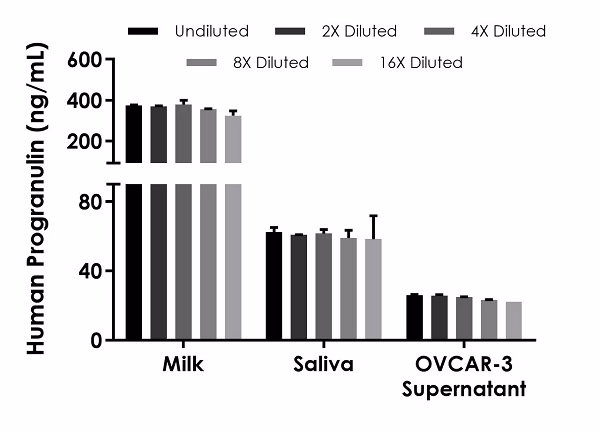 Bar graph displaying progranulin concentrations in human milk (360.2 ng/mL), saliva (60.4 ng/mL), and OVCAR-3 supernatant (24.4 ng/mL). Error bars indicate mean ± SD from duplicate measurements.