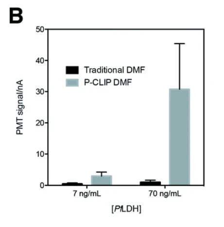Graph comparing malaria biomarker detection using traditional DMF-ELISA (black) and P-CLIP modified DMF-ELISA (grey). P-CLIP shows improved sensitivity at low concentrations.