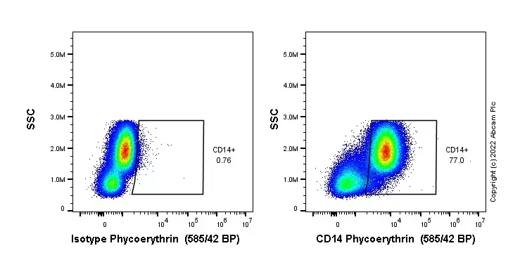 PE Rabbit IgG, monoclonal [EPR25A] - Isotype Control(AB209478)