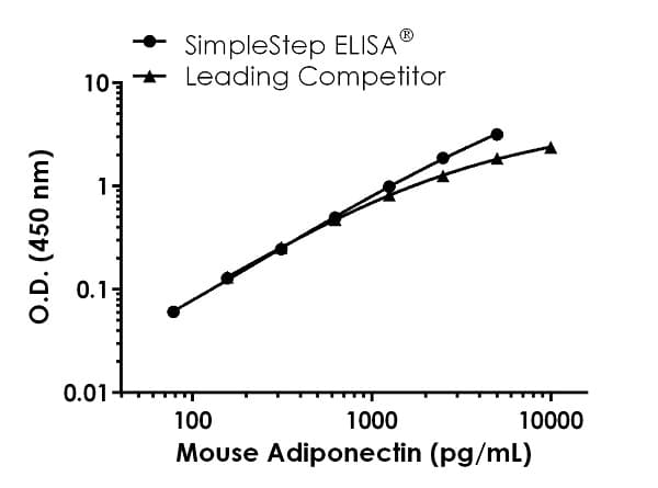 Mouse Adiponectin ELISA Kit(AB226900)