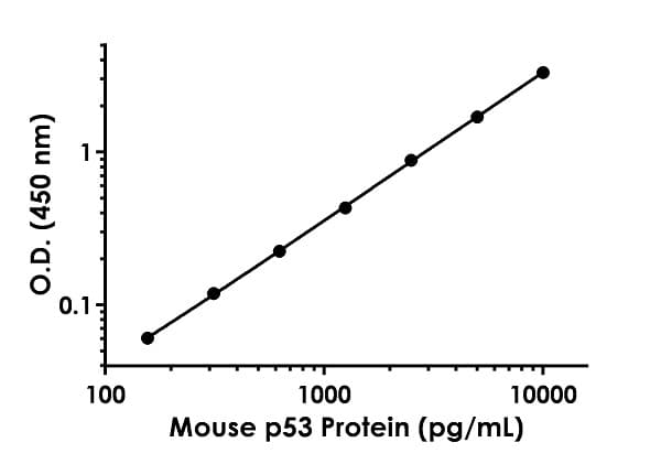 Mouse p53 ELISA Kit(ab224878)