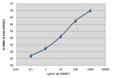 High Activity Fusion Construct Of Human Soluble Trap Cd40l Ab168061  Functional Studies Img32504