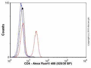 Human peripheral blood lymphocytes stained with unpurified ab133616 (red line), processed using a modified protocol from Chow et al., 2005 (PMID: 16080188)