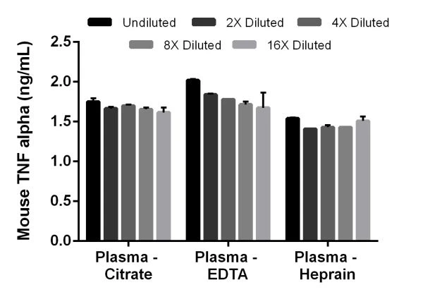 Interpolated TNF alpha concentrations in mouse plasma samples (citrate, EDTA, heparin)