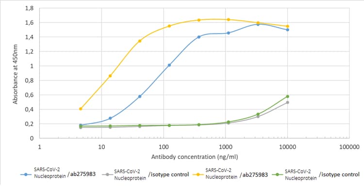 Anti-SARS Nucleocapsid Protein antibody [CR3018 (03-018)](AB275983)