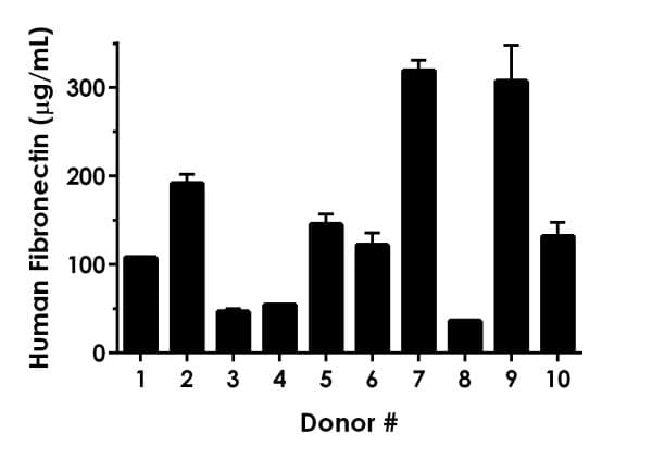 Human Fibronectin ELISA Kit(AB219046)