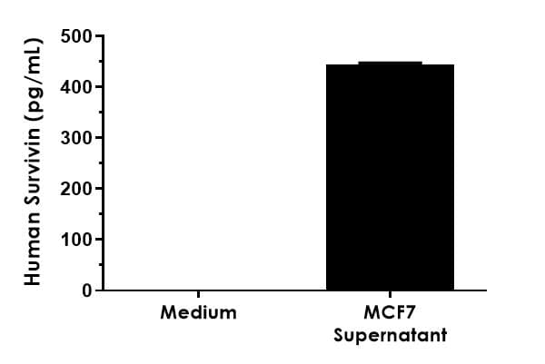 Human Survivin ELISA Kit(AB183361)