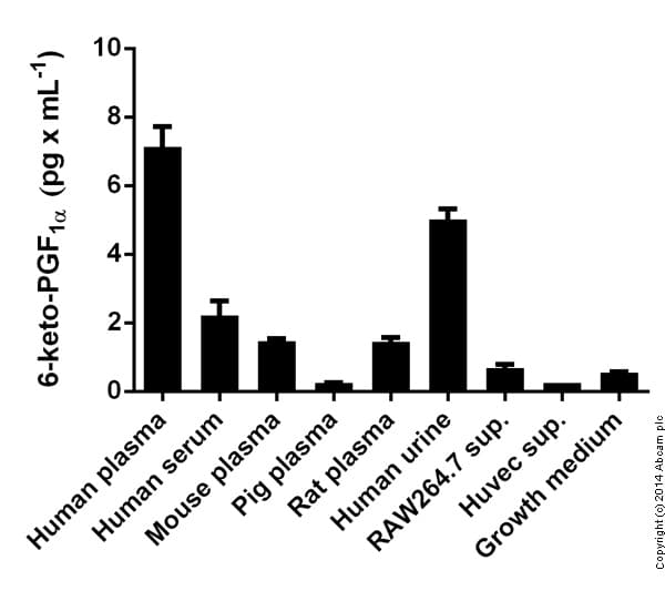 6-keto-PGF1 alpha ELISA Kit(AB133023)