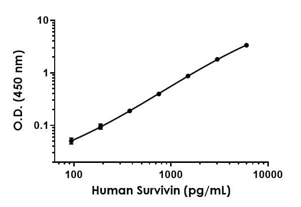 Human Survivin ELISA Kit(AB183361)