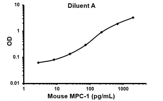 Mouse MCP1 ELISA Kit(AB100721)