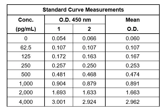 Table showing raw data values for mouse TNF alpha standard curve in Sample Diluent 25BS, with background-subtracted data graphed.