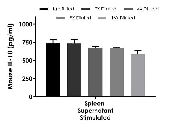 Mouse IL-10 ELISA Kit(ab255729)