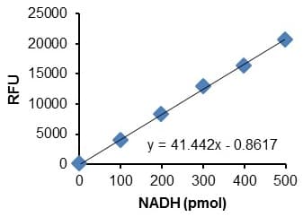 Lactate Dehydrogenase (LDH) Assay Kit (Fluorometric)(AB197000)