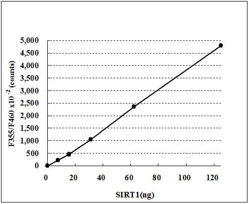 SIRT1 Activity Assay Kit (Fluorometric)(AB156065)