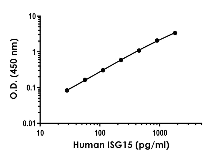 Human Isg15 Elisa Kit Ab303764  Sandwich Elisa Img401929
