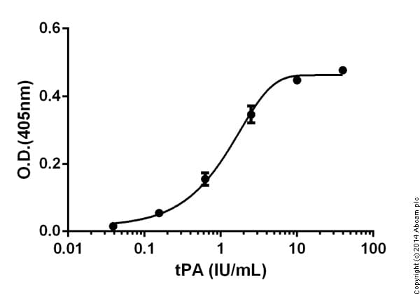 Tissue type Plasminogen Activator Activity Assay Kit (Colorimetric, Human)(AB108905)