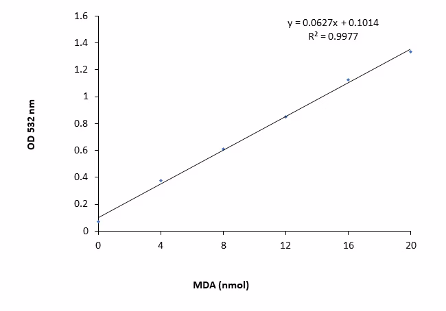 MDA assay standard curve showing typical colorimetric calibration for lipid peroxidation (ab118970) colorimetric/fluorometric kit