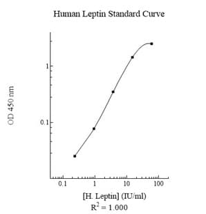 Human Leptin ELISA Kit(AB108879)