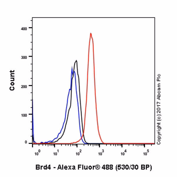Intracellular Flow Cytometry analysis of SW480 cells labeling BRD4 (red), fixed with methanol and permeabilized with Tween-20, with goat anti-rabbit IgG (Alexa Fluorr®488) as secondary antibody.