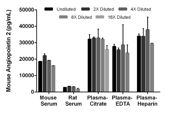 Mouse Angiopoietin 2 ELISA Kit(AB209883)