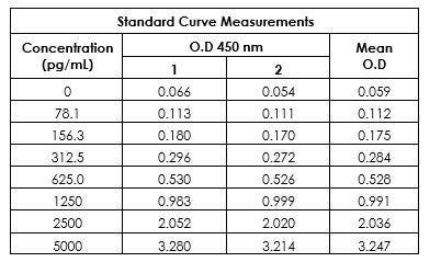 Human TREM2 standard curve from sandwich ELISA kit (ab224881) using 1X cell extraction buffer PTR, with background-subtracted data.