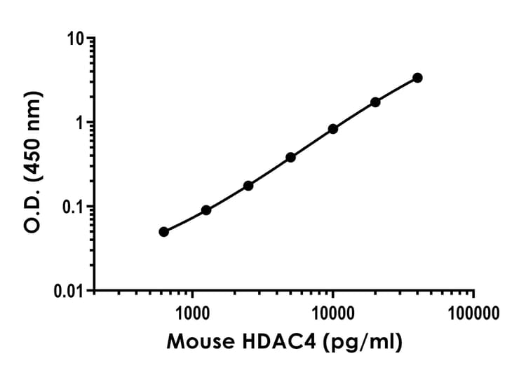 Mouse HDAC4 ELISA Kit(AB300316)