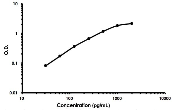 Human TNFRSF17 ELISA Kit (BCMA)(AB213840)