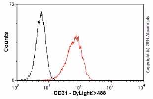 Overlay histogram showing Jurkat cells stained with ab9498 (red line).